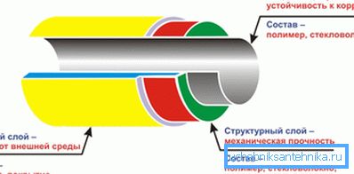 Die Struktur der Polyethylen-Pipeline für den Gastransport