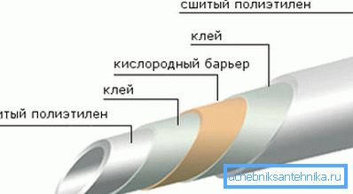 Struktur der Rohre aus dem genähten Polyethylen. Struktur der Rohre aus dem genähten Polyethylen.