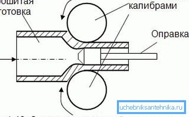 Es gibt spezielle Felgen, die einen bestimmten Durchmesser haben und manchmal als eine Art Formen für die Herstellung solcher Rohre dienen. Es gibt spezielle Felgen, die einen bestimmten Durchmesser haben und manchmal als eine Art Formen für die Herstellung solcher Rohre dienen.