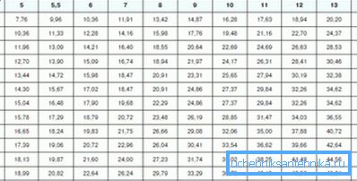 Tabelle der Durchmesser / Massen der Wasserleitungen Tabelle der Durchmesser / Massen der Wasserleitungen