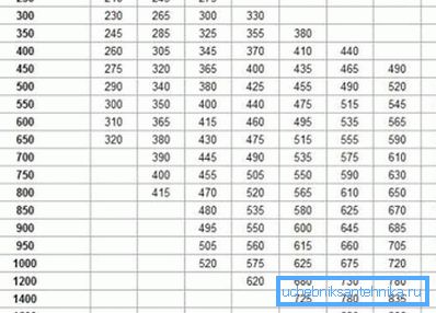 Die Tabelle für die Auswahl der Rohrhöhe in Abhängigkeit von der Querschnittsfläche (linke Spalte und obere Linie - die Parameter der Rohrleitung), in den Zellen - die Mindesthöhe Die Tabelle für die Auswahl der Rohrhöhe in Abhängigkeit von der Querschnittsfläche (linke Spalte und obere Linie - die Parameter der Rohrleitung), in den Zellen - die Mindesthöhe