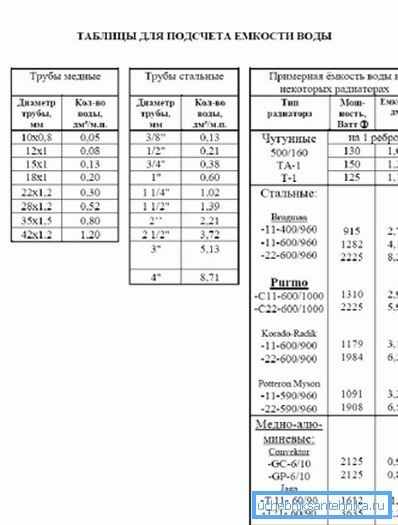 Tabelle zum Zählen der Wasserkapazität bei Verwendung verschiedener Rohre und Heizkörper Tabelle zum Zählen der Wasserkapazität bei Verwendung verschiedener Rohre und Heizkörper