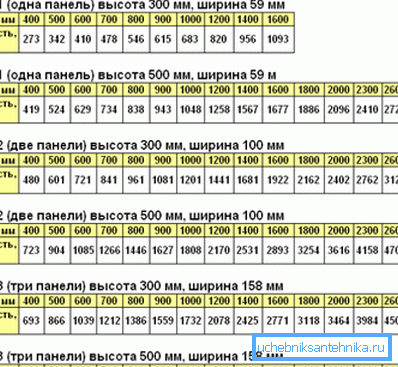 Tabelle der Heizkörperleistung von namhaften Herstellern in Abhängigkeit von der Länge und den spezifischen Parametern des Abschnitts Tabelle der Heizkörperleistung von namhaften Herstellern in Abhängigkeit von der Länge und den spezifischen Parametern des Abschnitts