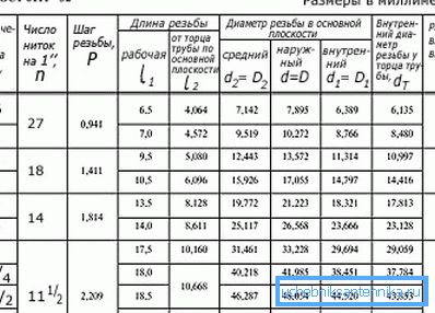 Parametertabelle für die Herstellung von Gewindeanschlüssen an Wasserleitungen Parametertabelle für die Herstellung von Gewindeanschlüssen an Wasserleitungen