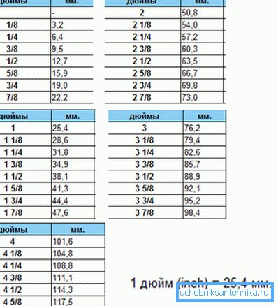 Eine Tabelle, mit der sich leicht berechnen lässt, wie viel ein Tap 1 4 Zoll in Millimeter sein wird Eine Tabelle, mit der sich leicht berechnen lässt, wie viel ein Tap 1 4 Zoll in Millimeter sein wird