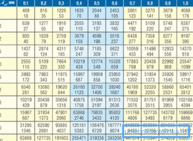 Die Tabelle hilft Ihnen bei der Auswahl der optimalen Kommunikationsparameter. Die Tabelle hilft Ihnen bei der Auswahl der optimalen Kommunikationsparameter.