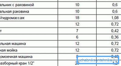 Die Tabelle hilft Ihnen, die Verbrauchsmenge genauer zu berechnen. Wählen Sie einfach aus der Liste die im System vorhandenen Geräte aus. Die Tabelle hilft Ihnen, die Verbrauchsmenge genauer zu berechnen. Wählen Sie einfach aus der Liste die im System vorhandenen Geräte aus.
