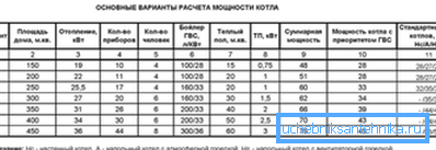 Tabelle zur Leistungsberechnung