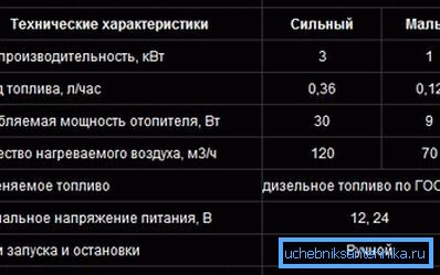 Tabelle mit Parametern.
