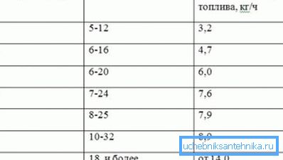 Tabelle mit typischen Parametern, die sich aus der Raumhöhe von bis zu drei Metern und dem maximalen Kraftstoffverbrauch ergeben Tabelle mit typischen Parametern, die sich aus der Raumhöhe von bis zu drei Metern und dem maximalen Kraftstoffverbrauch ergeben