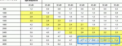 Eine Tabelle mit Angabe der Speicherkapazität zu einer bestimmten Heizzeit und Verwendung des entsprechenden Wärmespeichers Eine Tabelle mit Angabe der Speicherkapazität zu einer bestimmten Heizzeit und Verwendung des entsprechenden Wärmespeichers
