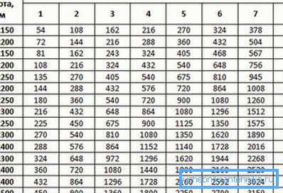 Die Tabelle der Kanalabschnitte bei einem bestimmten Luftverbrauch.