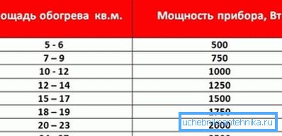Tabelle des Verhältnisses von Heizgeräten und Stellfläche Tabelle des Verhältnisses von Heizgeräten und Stellfläche