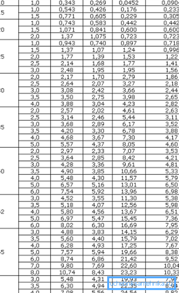Tabelle mit einer Reihe von quadratischen Rohren mit einer Größe von 10 bis 50 mm Tabelle mit einer Reihe von quadratischen Rohren mit einer Größe von 10 bis 50 mm