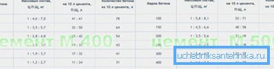 Tabelle für die konkrete Zusammensetzung Tabelle für die konkrete Zusammensetzung