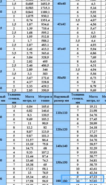 Tabelle des theoretischen Gewichts von Profilmaterialien mit quadratischem Querschnitt mit Angabe der Werte in Abhängigkeit von der Wandstärke des Produkts Tabelle des theoretischen Gewichts von Profilmaterialien mit quadratischem Querschnitt mit Angabe der Werte in Abhängigkeit von der Wandstärke des Produkts