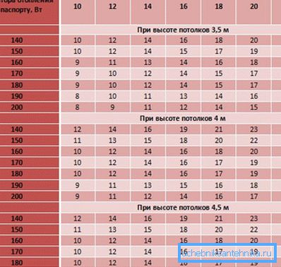 Tabelle der Leistung versus Fläche. Tabelle der Leistung versus Fläche.