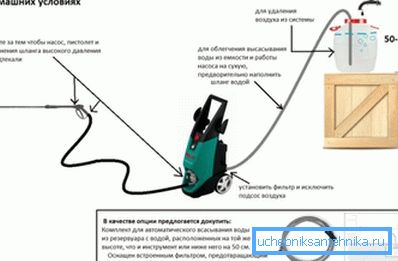 So ist die Autowaschanlage richtig an die Wasserversorgung angeschlossen - Wasser fließt nicht direkt, sondern durch einen angepassten Behälter