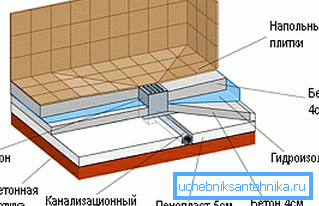 So sieht das Design einer Duschkabine ohne Palette aus. Genau deshalb ist eine Aussparung von 15 Zentimetern erforderlich So sieht das Design einer Duschkabine ohne Palette aus. Genau deshalb ist eine Aussparung von 15 cm erforderlich