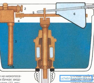 So sieht das System in alten Tanks aus - alles ist recht einfach, was Zuverlässigkeit und Langlebigkeit gewährleistet. So sieht das System in alten Tanks aus - alles ist recht einfach, was Zuverlässigkeit und Langlebigkeit gewährleistet.