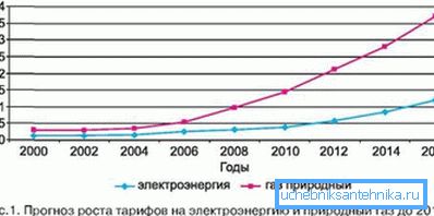 Der Trend ist in der Grafik des Wachstums der Versorgerpreise deutlich sichtbar. Der Trend ist in der Grafik des Wachstums der Versorgerpreise deutlich sichtbar.