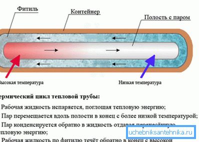 Heatpipe Heatpipe