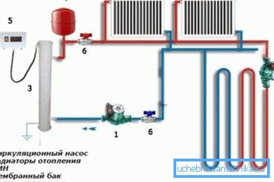 Die Art und Anzahl der Pumpen hängt von der Länge und Konfiguration des Heizsystems ab Die Art und Anzahl der Pumpen hängt von der Länge und Konfiguration des Heizsystems ab