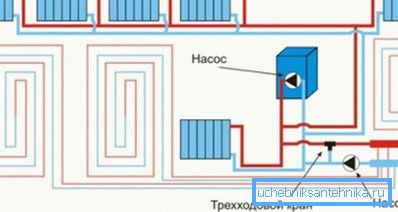 Typische schematische Darstellung der kombinierten Verbindung von Heizkörpern und Fußbodenheizungssystem. Typische schematische Darstellung der kombinierten Verbindung von Heizkörpern und Fußbodenheizungssystem.
