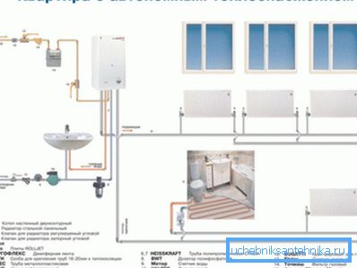 Typisches Schema der autonomen Heizung und Warmwasserversorgung einer Wohnwohnung.