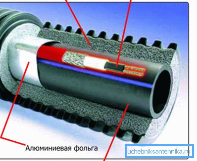 Rohre für ein Wasserversorgungssystem mit einer Heizung in Form eines Kabels sollten eine solche Struktur aufweisen, um die beste Wirkung zu erzielen.