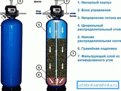 Kohle Wasserfilter Kohle Wasserfilter