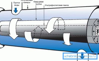 UV-Sterilisator - Filter zum Reinigen des Wassers aus dem Brunnen UV-Sterilisator - Filter zum Reinigen des Wassers aus dem Brunnen