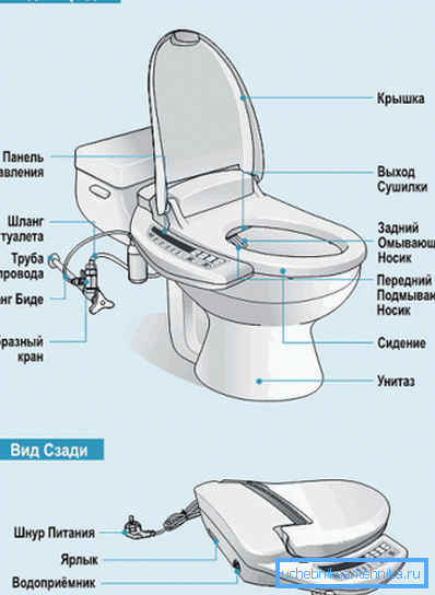 Toilette mit darauf montiertem Bidetdeckel Toilette mit darauf montiertem Bidetdeckel