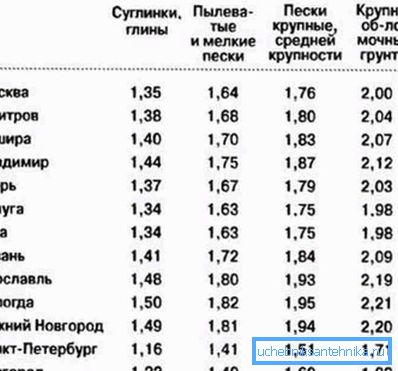 Grad des Einfrierens des Bodens in einigen Regionen Russlands. Grad des Einfrierens des Bodens in einigen Regionen Russlands.