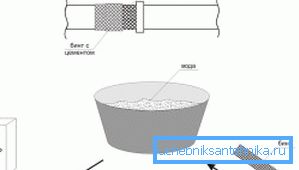 Eliminierung von Lecks mit salzgetränkten Mullbinden Eliminierung von Lecks mit salzgetränkten Mullbinden