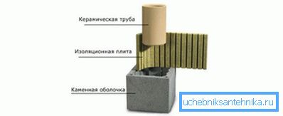 Schornsteinlayout