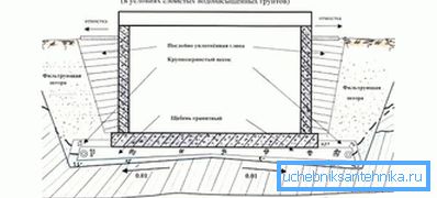 Die Vorrichtung der Behälterentwässerung in wassergesättigten Böden