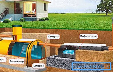 Das Gerät eines Abwassertanks für ein Landhaus