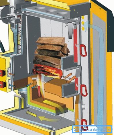 Das Gerät und das Funktionsprinzip von Festbrennstoffkesseln Das Gerät und das Funktionsprinzip von Festbrennstoffkesseln