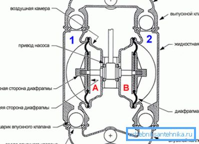 Das Gerät ist eine Membranpumpe. Das Gerät ist eine Membranpumpe.