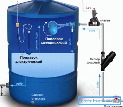 Vorrichtung eines Sammeltanks für Wasser. Vorrichtung eines Sammeltanks für Wasser.