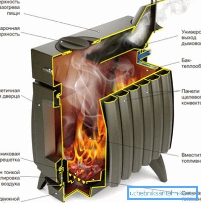Gerät Heizung und Kochherd Termofor Gerät Heizung und Kochherd Termofor