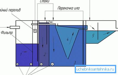 Separates Gerät Bioxy