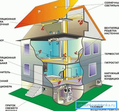 Das Lüftungsgerät in einem Holzhaus mit eigenen Händen ist ein einfacher Prozess, aber teuer Das Lüftungsgerät in einem Holzhaus mit eigenen Händen ist ein einfacher Prozess, aber teuer