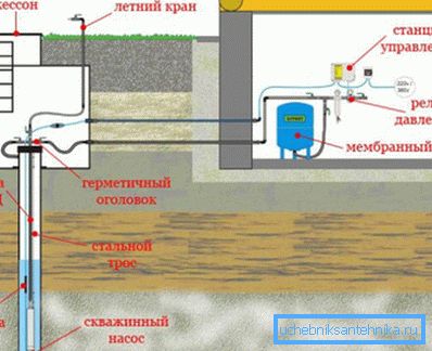Wasserversorgungseinrichtung zu Hause. Wasserversorgungseinrichtung zu Hause.