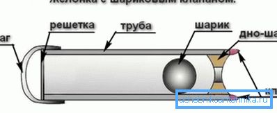 Gerät zhelonka Gerät zhelonka