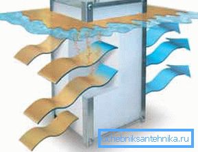 Das Gerät einer Abwasserfettfalle beruht auf den Eigenschaften des Fettes: Es ist leichter als Wasser und sammelt sich immer an der Oberfläche, von wo es entfernt werden kann Das Gerät einer Abwasserfettfalle beruht auf den Eigenschaften des Fettes: Es ist leichter als Wasser und sammelt sich immer an der Oberfläche, von wo es entfernt werden kann