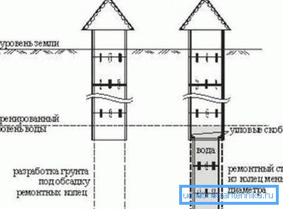 Die Tiefe der Betonringe erhöhen Die Tiefe der Betonringe erhöhen