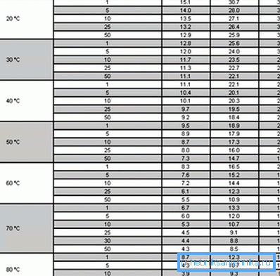 In dieser Tabelle finden Sie viele nützliche Informationen zu allen heute gebräuchlichen Sorten. Es ist leicht einzusehen, dass die behauptete Zahl von 50 Dienstjahren nur bei einer Betriebstemperatur von nicht mehr als 70 Grad stattfindet In dieser Tabelle finden Sie viele nützliche Informationen zu allen heute gebräuchlichen Sorten. Es ist leicht einzusehen, dass die behauptete Zahl von 50 Dienstjahren nur bei einer Betriebstemperatur von nicht mehr als 70 Grad stattfindet