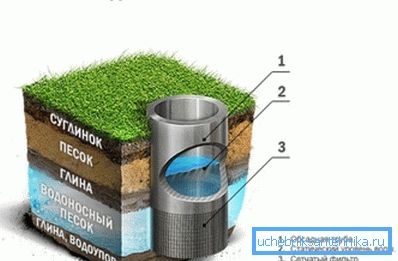 Beim Bau eines Sandbrunnens ist ein Netzfilter vorgesehen. Beim Bau eines Sandbrunnens ist ein Netzfilter vorgesehen.